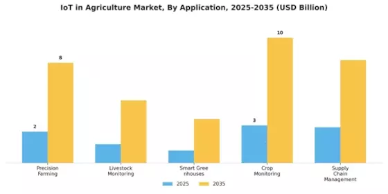 IoT Agriculture Market Segment Image 0