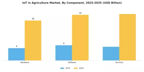IoT Agriculture Market Segment Image 1