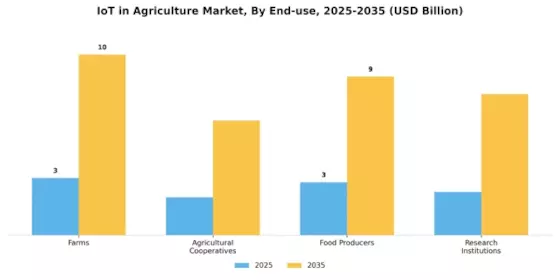 IoT Agriculture Market Segment Image 2