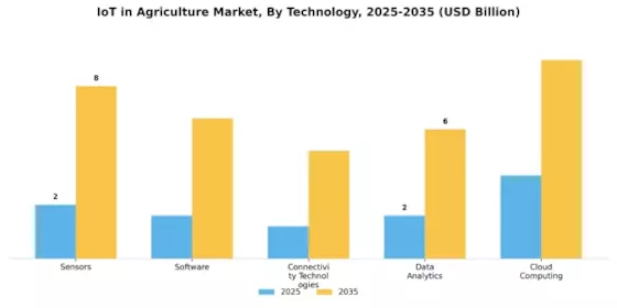 IoT Agriculture Market Segment Image 3