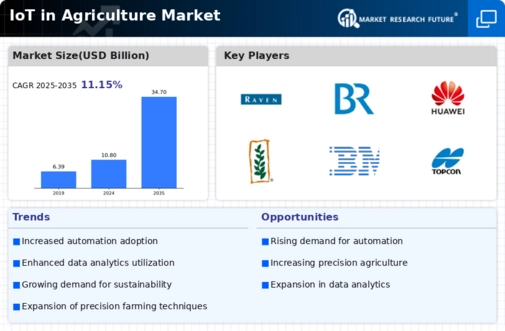 IoT Agriculture Market Infographic