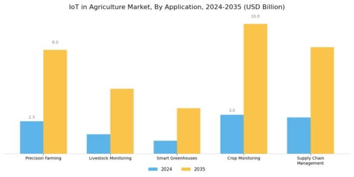 IoT Agriculture Market Segment Image 0