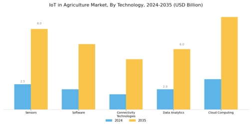 IoT Agriculture Market Segment Image 1