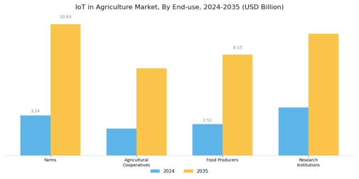IoT Agriculture Market Segment Image 2