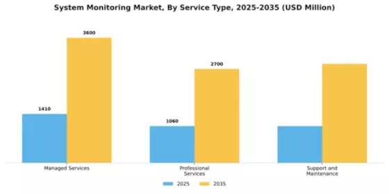 System Monitoring Market Segment Image 4