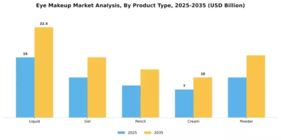 Eye Makeup Market Segment Image 3