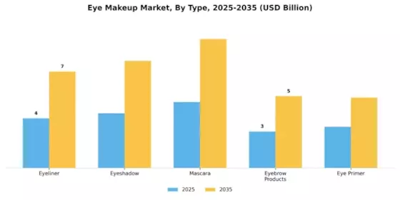 Eye Makeup Market Segment Image 0