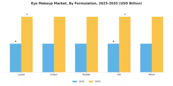 Eye Makeup Market Segment Image 1