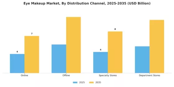 Eye Makeup Market Segment Image 2