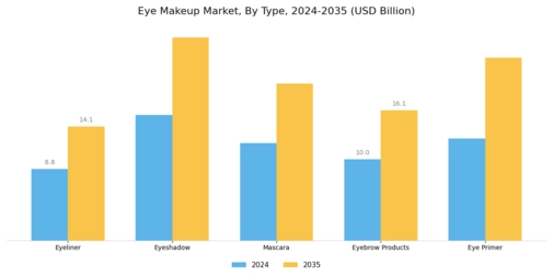 Eye Makeup Market Segment Image 0