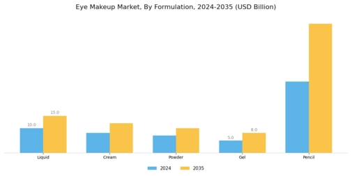 Eye Makeup Market Segment Image 1