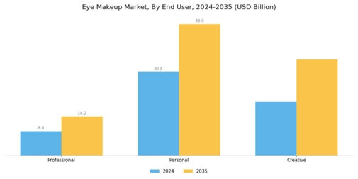 Eye Makeup Market Segment Image 3