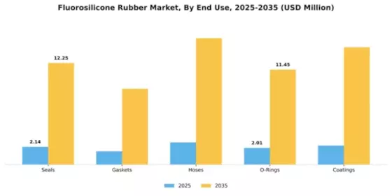 Fluorosilicone Rubber Market Segment Image 1