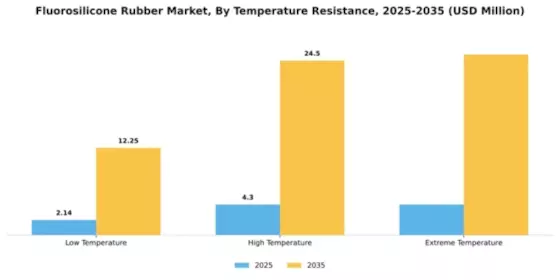 Fluorosilicone Rubber Market Segment Image 3