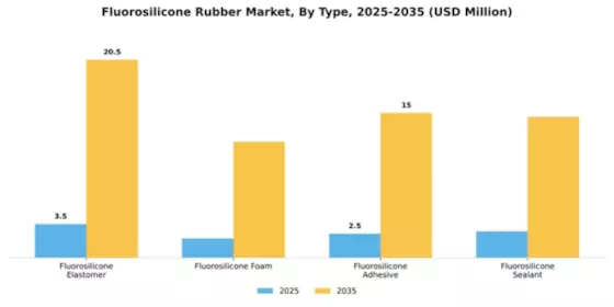 Fluorosilicone Rubber Market Segment Image 4