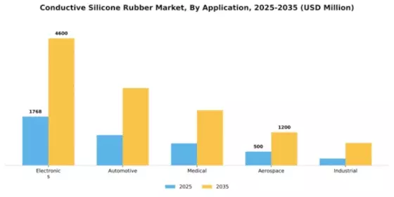 Conductive Silicone Rubber Market Segment Image 0