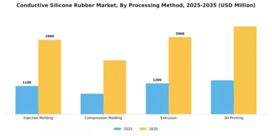 Conductive Silicone Rubber Market Segment Image 3