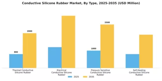 Conductive Silicone Rubber Market Segment Image 4