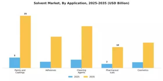 Solvent Market Segment Image 0