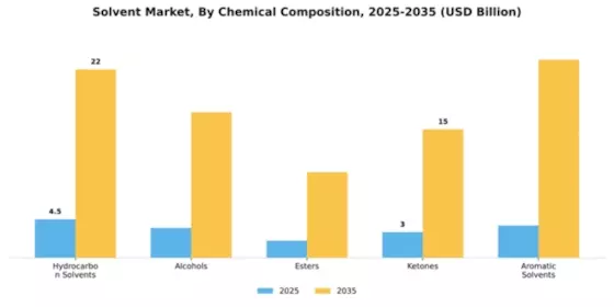Solvent Market Segment Image 1