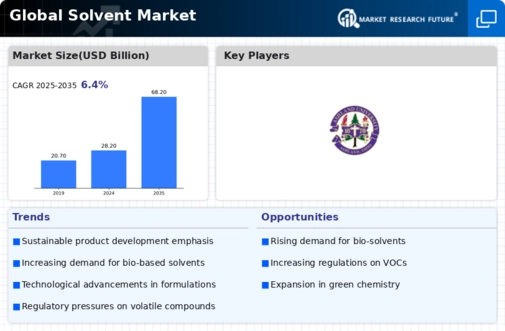 Solvent Market Infographic