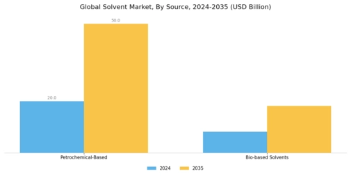 Solvent Market Segment Image 1
