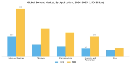 Solvent Market Segment Image 2