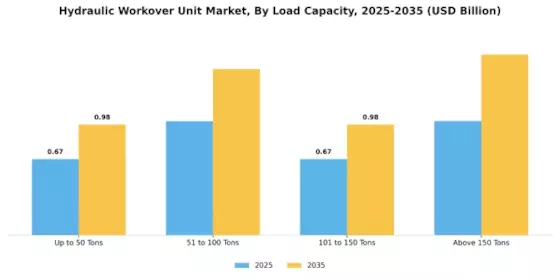 Hydraulic Workover Unit Market Segment Image 1