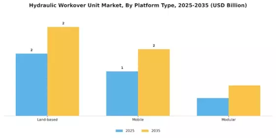 Hydraulic Workover Unit Market Segment Image 2