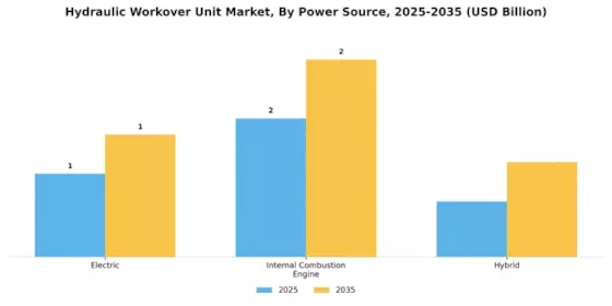 Hydraulic Workover Unit Market Segment Image 3