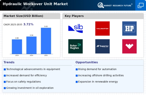 Hydraulic Workover Unit Market Infographic