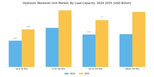 Hydraulic Workover Unit Market Segment Image 2