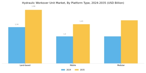 Hydraulic Workover Unit Market Segment Image 3