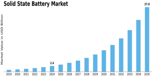 Solid State Battery Market Size