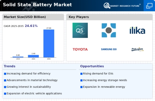 Solid State Battery Market Infographic