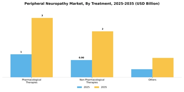 Peripheral Neuropathy Market Segment Image 1