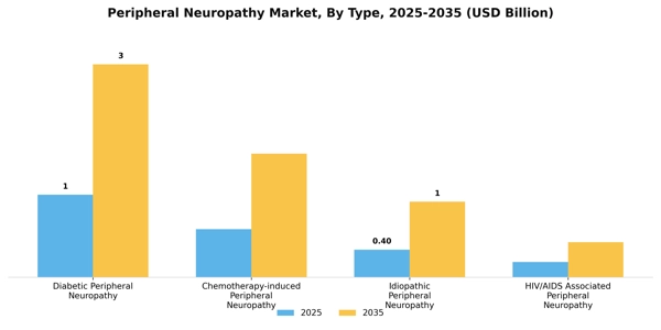 Peripheral Neuropathy Market Segment Image 2