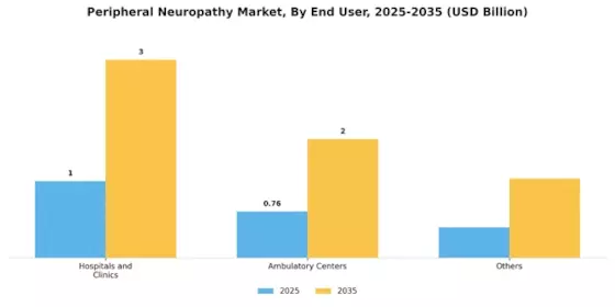 Peripheral Neuropathy Market Segment Image 2