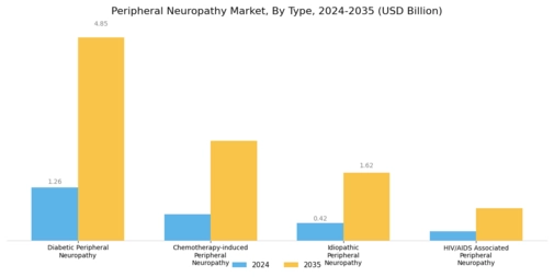 Peripheral Neuropathy Market Segment Image 0