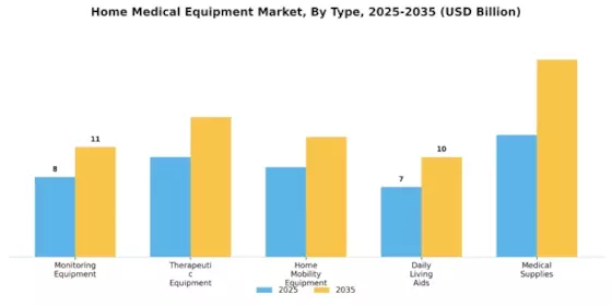 Home Medical Equipment Market Segment Image 3