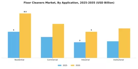 Floor Cleaners Market Segment Image 0