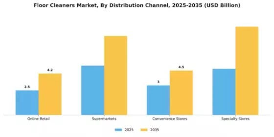 Floor Cleaners Market Segment Image 1