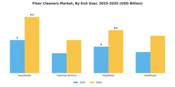 Floor Cleaners Market Segment Image 2