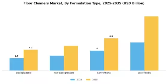 Floor Cleaners Market Segment Image 3