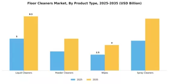 Floor Cleaners Market Segment Image 4
