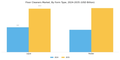 Floor Cleaners Market Segment Image 0