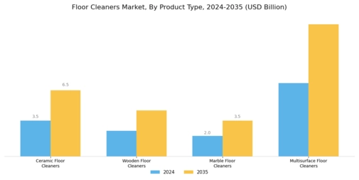 Floor Cleaners Market Segment Image 1