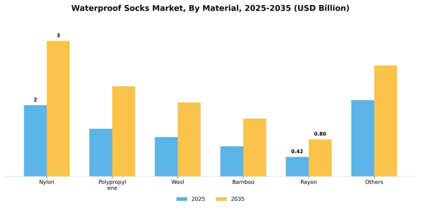 Waterproof Socks Market Segment Image 2