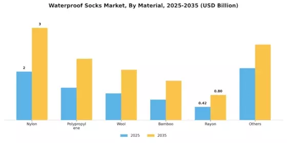 Waterproof Socks Market Segment Image 0
