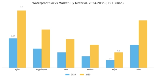 Waterproof Socks Market Segment Image 0